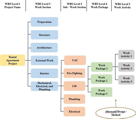 Work Breakdown Structure Download Scientific Diagram