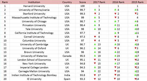 Global University Undergraduate Rankings 2018