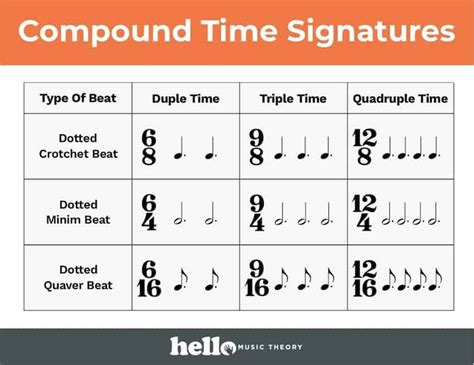 Music theory simple and compound meter (music theory lesson). Time Signature Charts | Hello Music Theory