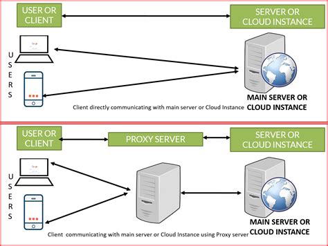 What Is Proxy Server And How It Works Bytesofgigabytes