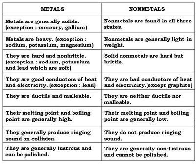 Metals and non metals are the two classes of elements , so there is no point of similarity between them. District 2 - Periodic Table and Trends - 34th Annual ...