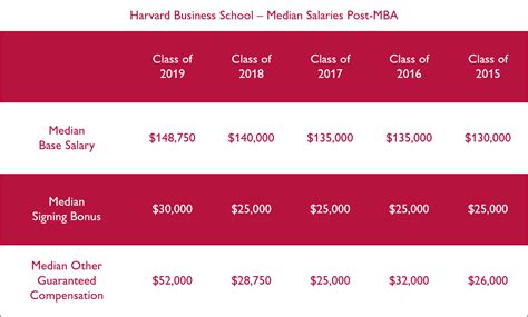 Harvard Mba Grads Earn 107 Cr Median Salary Hbs Placements Report