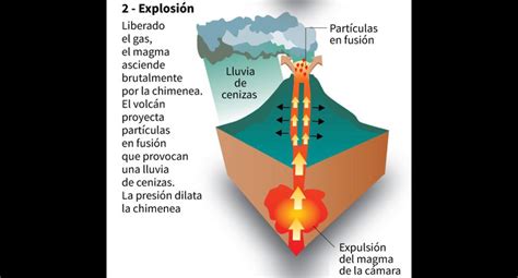 Ciencias Volcán Ubinas Las Etapas De Una Erupción Volcánica