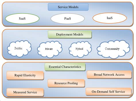 Nist lists the following as the five essential characteristics of cloud computing NIST based cloud computing model 3.1. Cloud computing ...