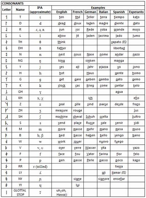 Theanswerhub is a top destination for finding answers online. Spanish Phoic Alphabet Chart Photos Collections | Alphabet charts, Ipa sounds, Vowel chart