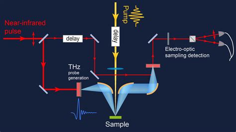 Time Resolved Terahertz Spectroscopy