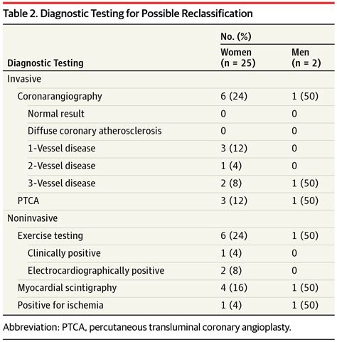 Clinical Effect Of Sex Specific Cutoff Values Of High Sensitivity