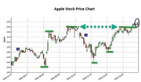 Get the apple stock price history at ifc markets. Apple Stock in 2017 Will Outpace Tech Giants
