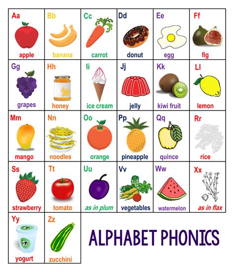 Alphabet Phonics Sounds Chart Pdf Alphabet Sounds Alphabet Phonics