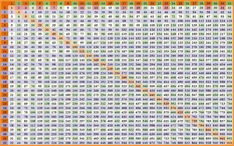 Times Table Chart 1 100 Printable Multiplication Chart Times Table