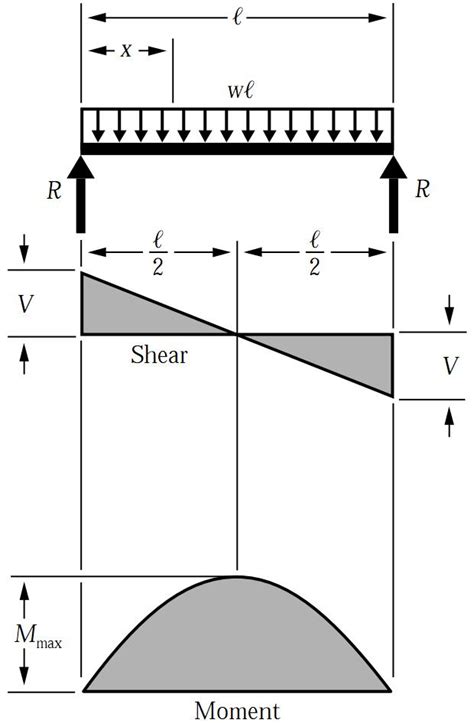 Shear Force Bending Moment Diagram For Civil And Engineering