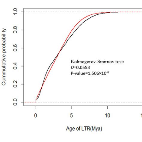 Evolutionary Divergence In Terms Of Ltr Insertion Times A