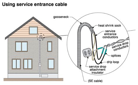 Technical Focus Service Entrance Conductors American Society Of Home