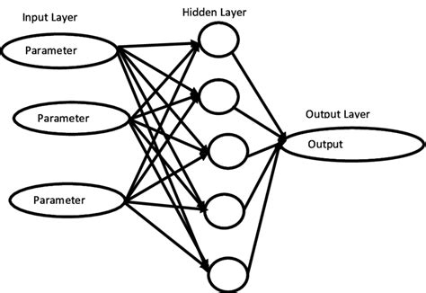 Artificial Neural Network Model Download Scientific Diagram