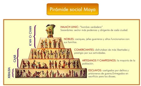 Proyecto Los Mayas OrganizaciÓn Social