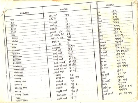 Sinhala indic keyboard 스리랑카어 인도어 키보드. 스리랑카어 (싱할라) 회화 1 : 네이버 블로그