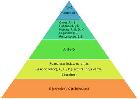La Pirámide De Las Vitaminas Y Los Minerales El Blog Nutritivoel Blog