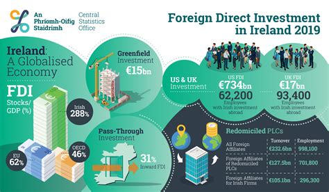Foreign Direct Investment Cso Central Statistics Office