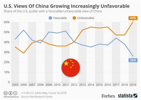 Poll 60 Of Americans Now Have An Unfavorable View Of China Infographic