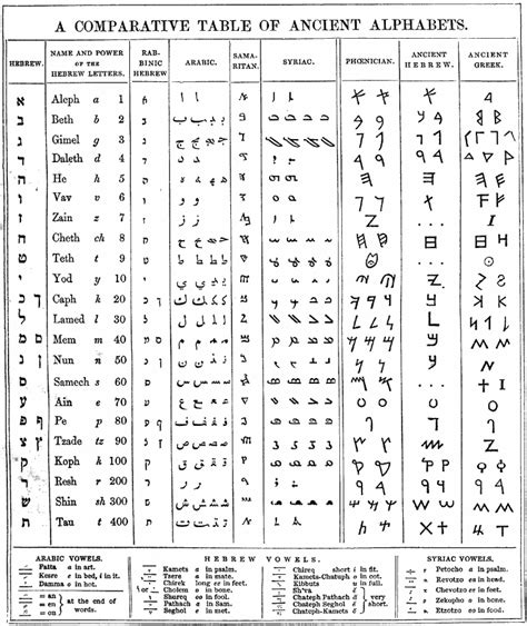 Ancient Alphabets Comparison Pt1 From S Geseniuss Hebrew