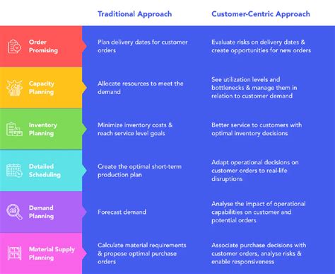 Customer Centric Supply Chain What Is It Why Is It Important Now Icron