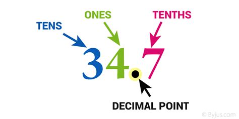 Decimals In Maths Definition Types Properties Conversion And Examples