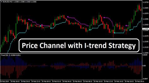 Price Channel With I Trend Strategy Trend Following System