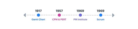 How To Create A Project Timeline In 7 Simple Steps