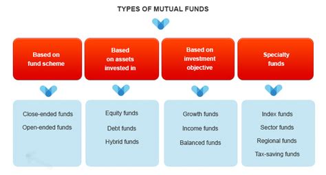 A portfolio is a collection of investment assets. Mutual Funds : Types of Mutual Funds