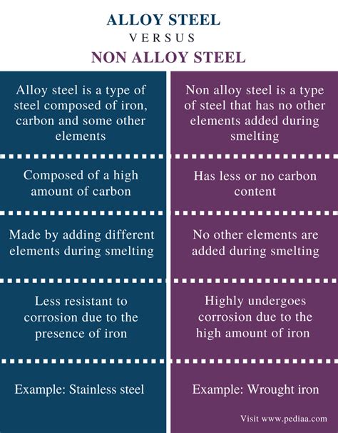 Difference Between Alloy And Non Alloy Steel Definition Properties Examples