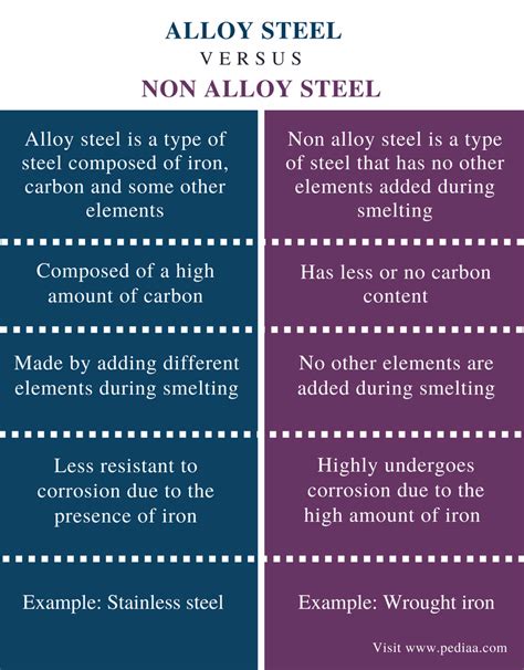 The alloys could be divided into two subgroups. Difference Between Alloy and Non Alloy Steel | Definition ...