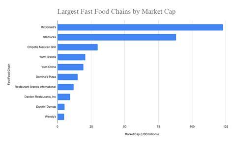 Top 10 Largest Fast Food Chains In The World 2020 Top Fast Food Chains