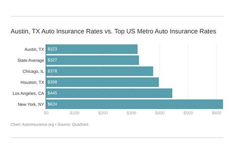 Austin Tx Auto Insurance 2023