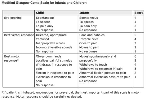 Pediatric Glasgow Coma Score Emergency Nursing Pediatric Nursing