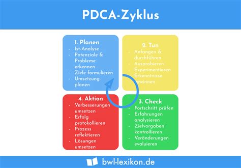 Pdca Zyklus Demingkreis Definition Erklärung And Beispiele
