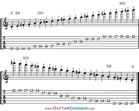 D Major Scale For Guitar Tab Notation And Patterns Lesson And Information