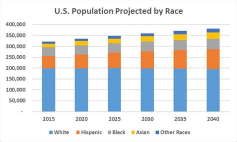 Will Whites Be A Minority By 2040 Statchat