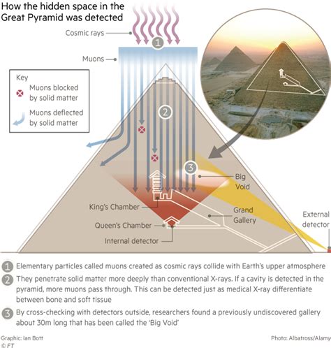 Previously Unknown Void Found Deep Inside Great Pyramid Of Giza