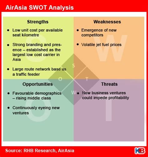 Swot analysis for airasia strengths, weaknesses, opportunities and threats analysis for airasia 1.0 strengths ø air asia has a very strong management team with strong links with governments and airline industry leaders. AirAsia to report profit hike despite lower yields | KINIBIZ