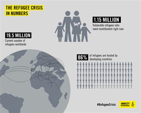 Global Refugee Crisis By The Numbers