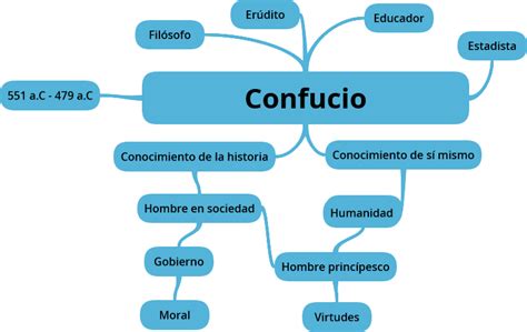 Mapa conceptual ideas claves del pensamiento de #Confucio | Mapas mentales, Mapas, Mapa conceptual