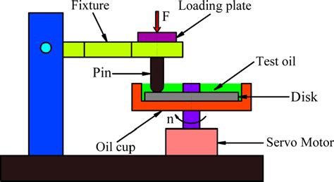 Schematic Diagram Of Pin On Disk Tribotester Download Scientific Diagram