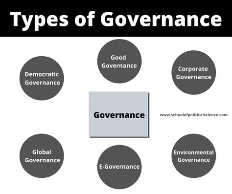 Governance Meaning Definition Dimensions And Types