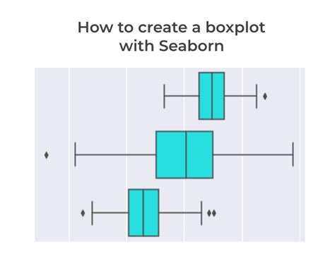 How To Create A Seaborn Boxplot Sharp Sight