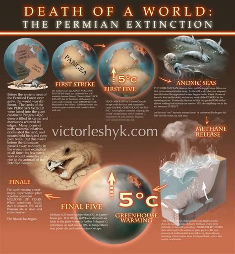 The Permian Extinction Extinction Continents Geology