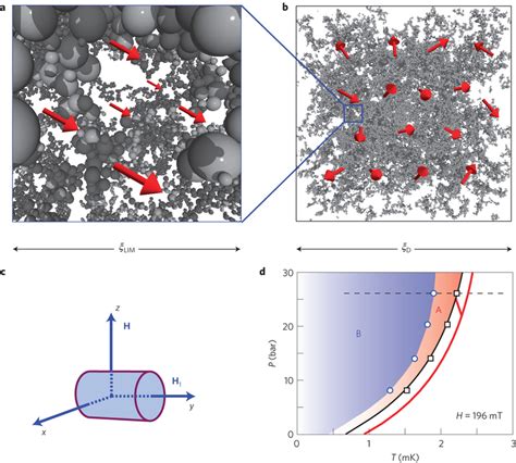 Superfluid 3he In Aerogel Ab Numerical Simulation Of A 98 Aerogel29