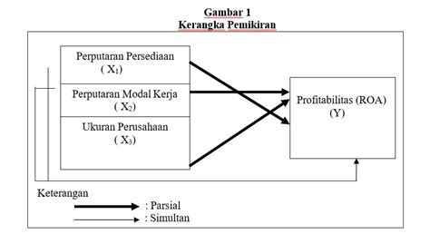 Analisis Pengaruh Perputaran Persediaan Perputaran Modal Kerja Dan