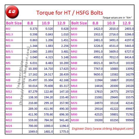 Torque For Ht Hsfg Bolts Engineer Diary