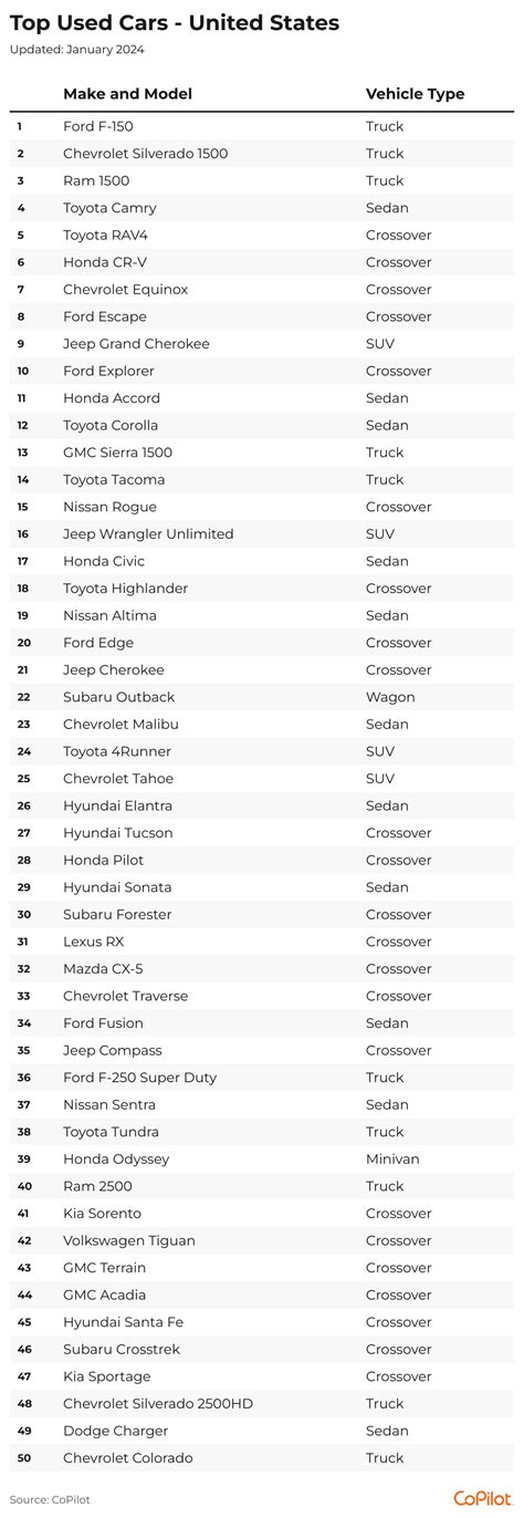 The 50 top-selling used cars in the United States so far in 2024 | 103.