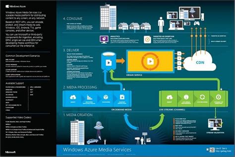 Azure Media Services Overview Infographic Microsoft Azure